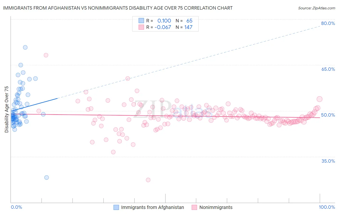 Immigrants from Afghanistan vs Nonimmigrants Disability Age Over 75