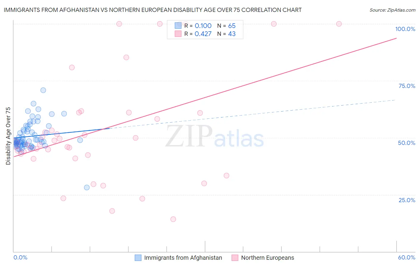 Immigrants from Afghanistan vs Northern European Disability Age Over 75