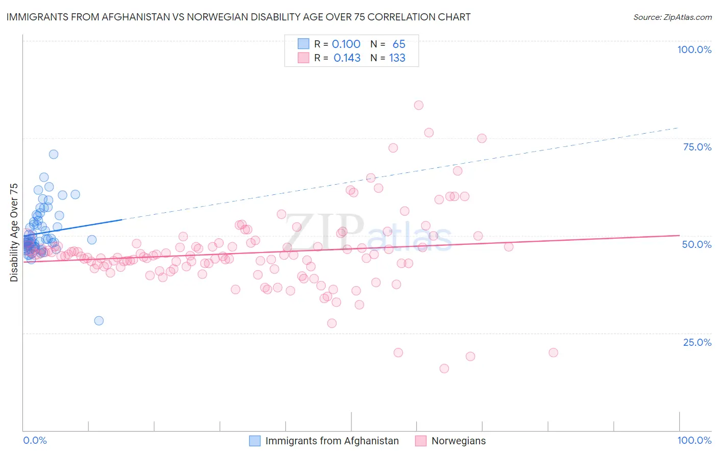 Immigrants from Afghanistan vs Norwegian Disability Age Over 75