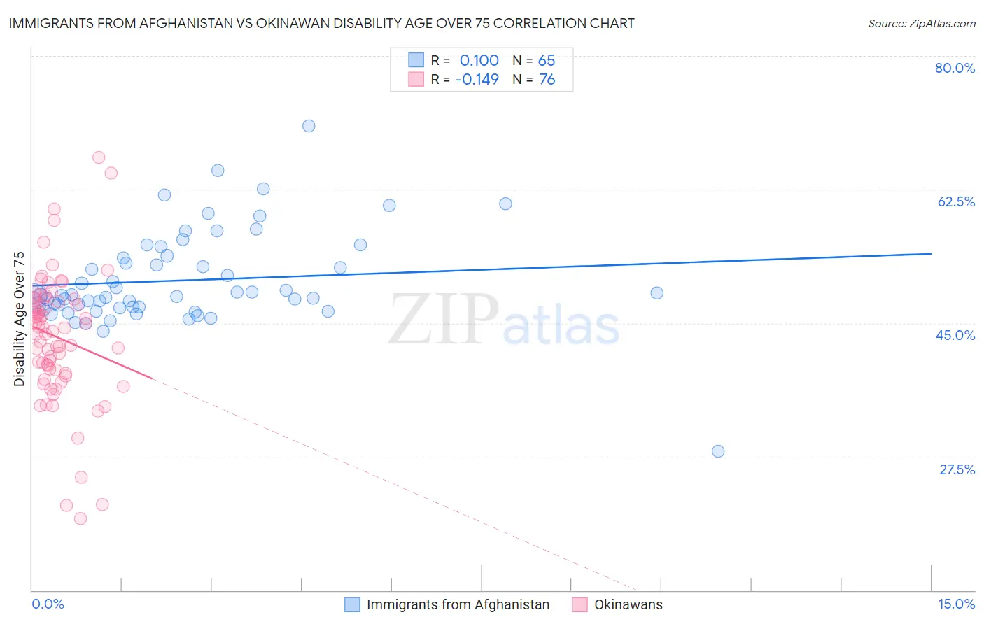 Immigrants from Afghanistan vs Okinawan Disability Age Over 75