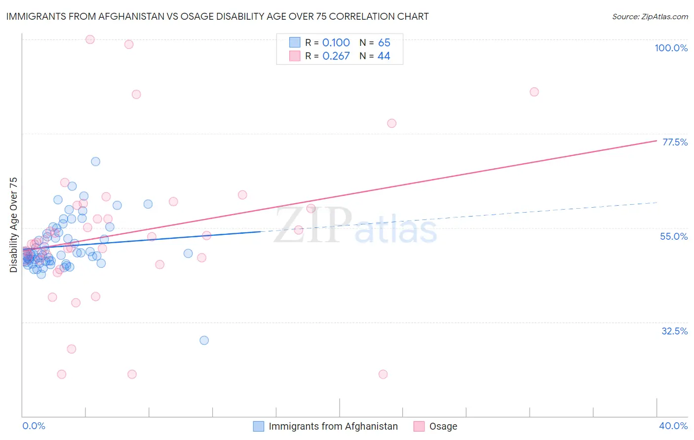 Immigrants from Afghanistan vs Osage Disability Age Over 75