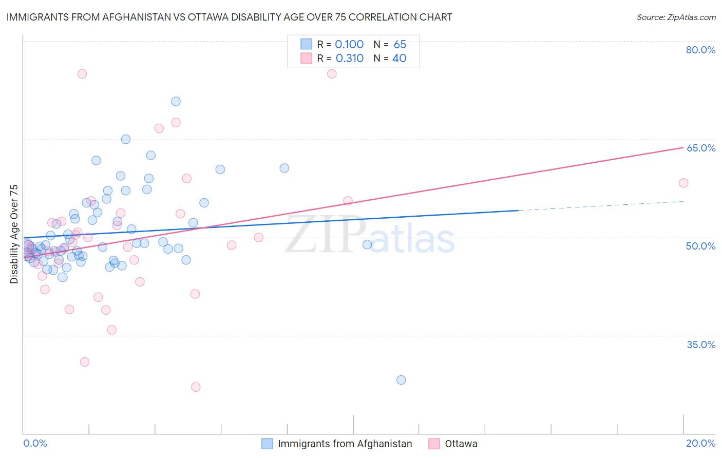 Immigrants from Afghanistan vs Ottawa Disability Age Over 75