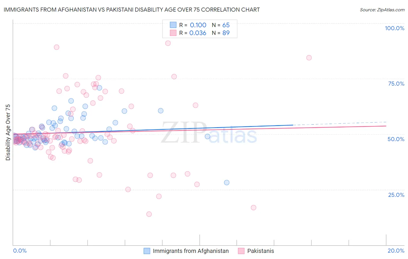 Immigrants from Afghanistan vs Pakistani Disability Age Over 75