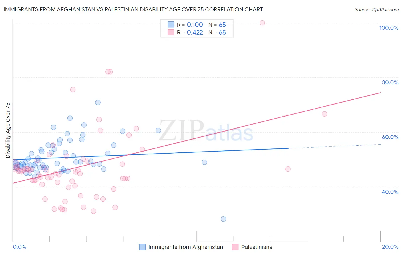 Immigrants from Afghanistan vs Palestinian Disability Age Over 75