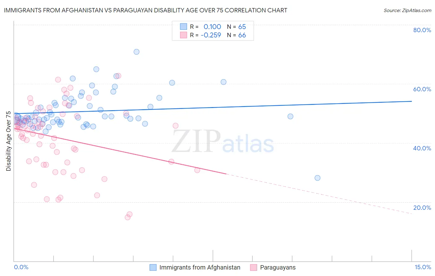 Immigrants from Afghanistan vs Paraguayan Disability Age Over 75