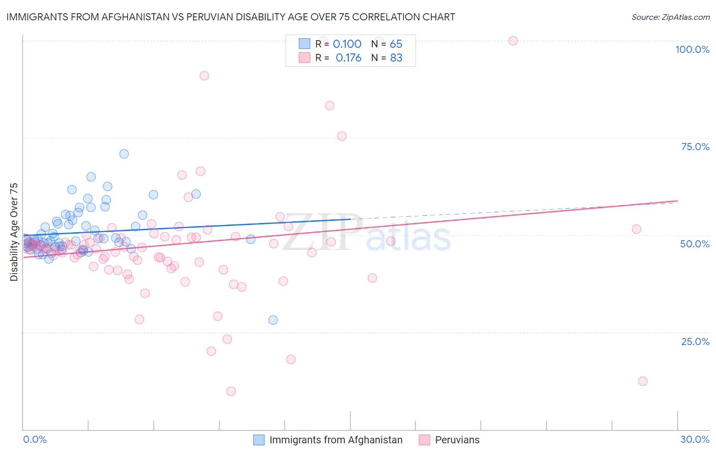 Immigrants from Afghanistan vs Peruvian Disability Age Over 75