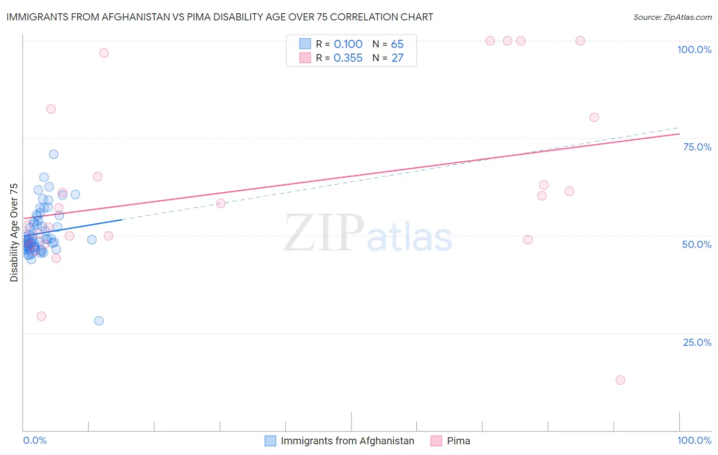 Immigrants from Afghanistan vs Pima Disability Age Over 75