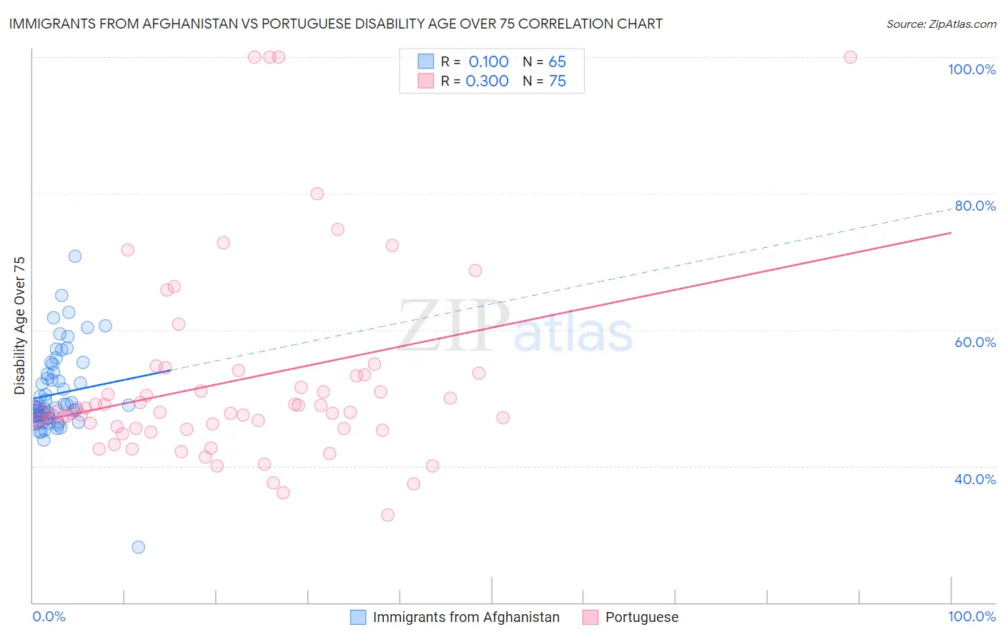 Immigrants from Afghanistan vs Portuguese Disability Age Over 75