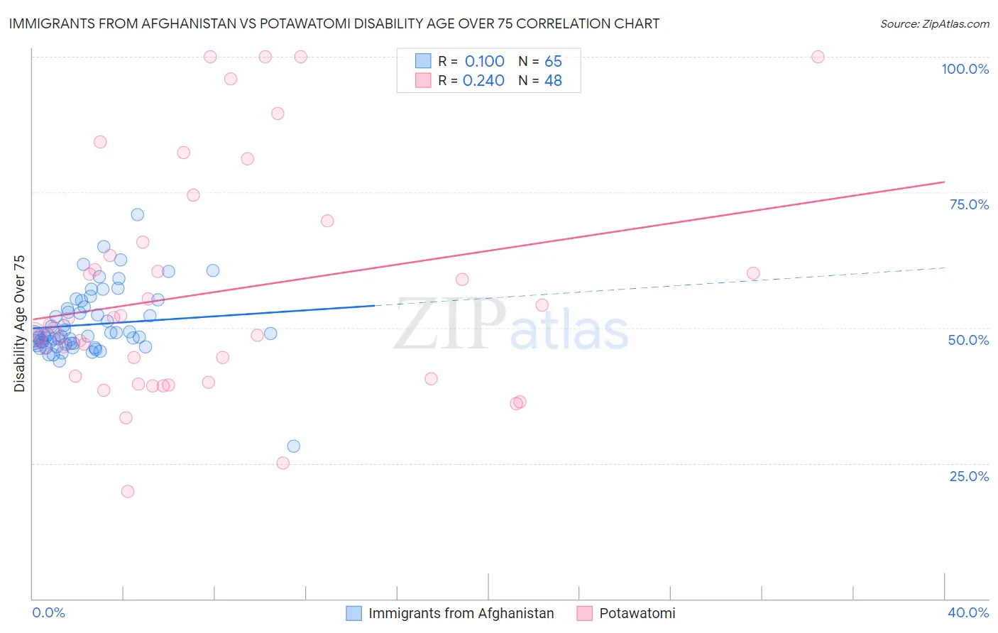 Immigrants from Afghanistan vs Potawatomi Disability Age Over 75