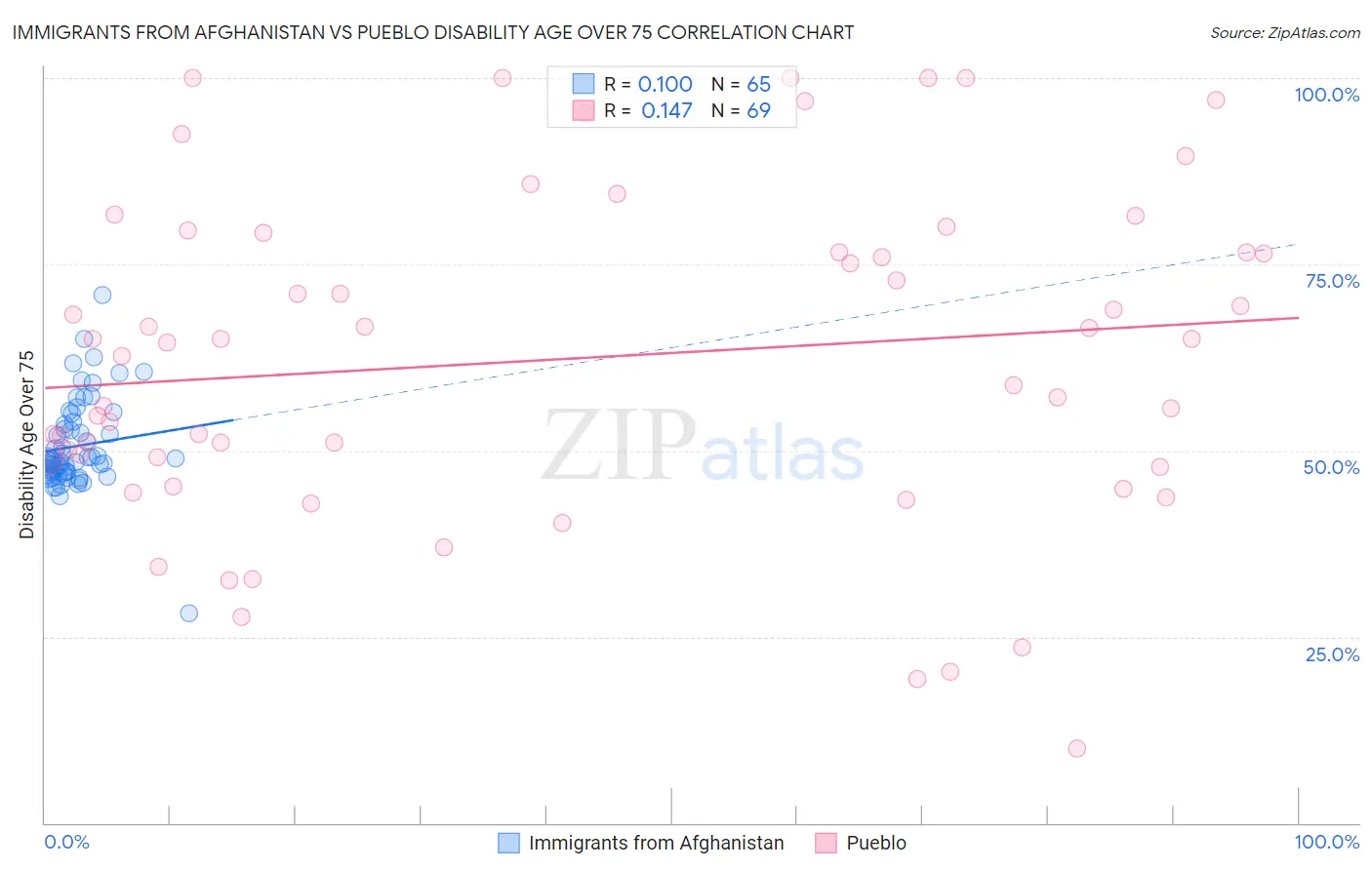 Immigrants from Afghanistan vs Pueblo Disability Age Over 75