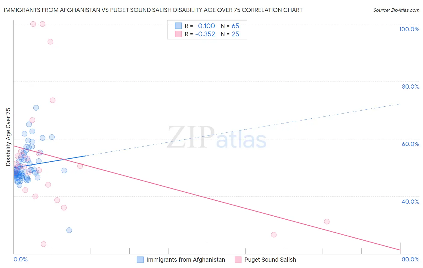 Immigrants from Afghanistan vs Puget Sound Salish Disability Age Over 75