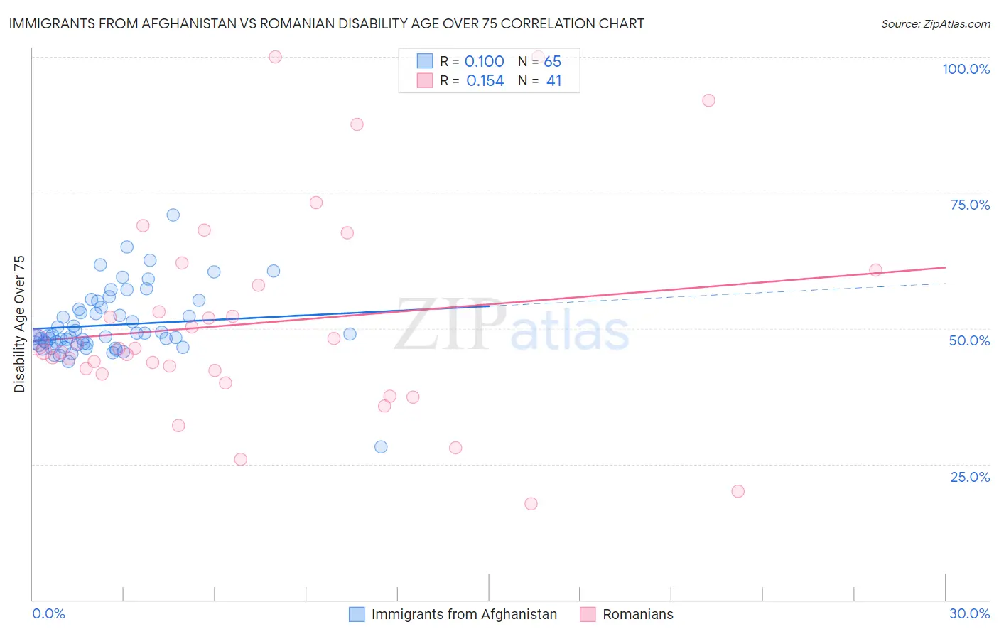 Immigrants from Afghanistan vs Romanian Disability Age Over 75