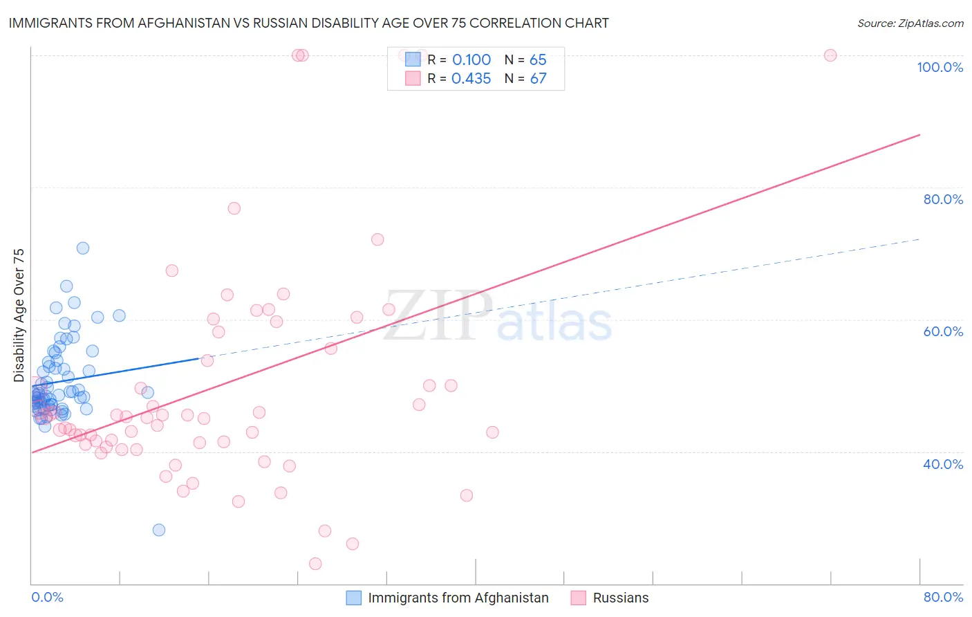 Immigrants from Afghanistan vs Russian Disability Age Over 75