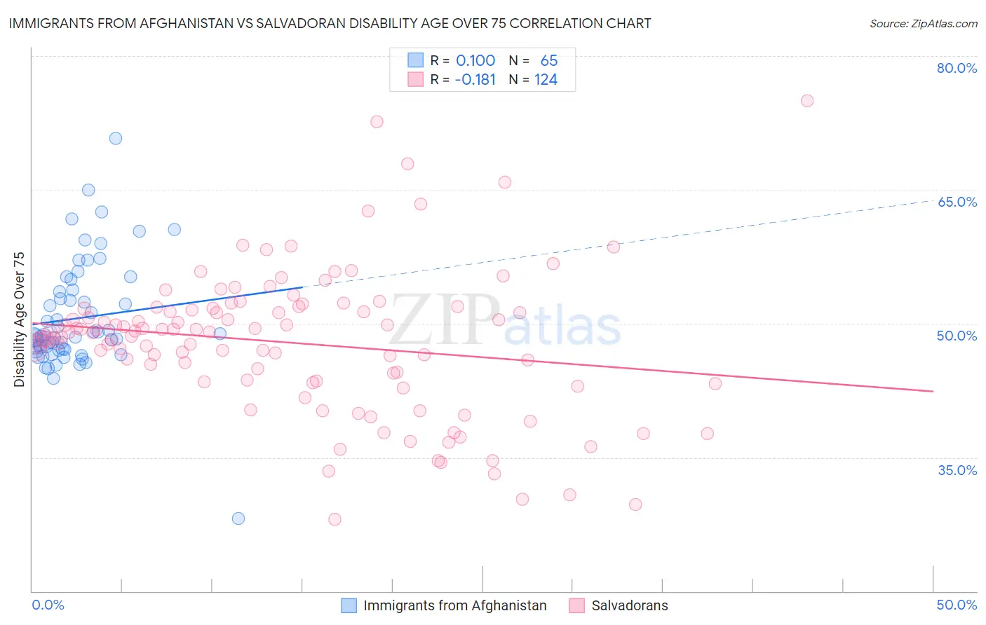 Immigrants from Afghanistan vs Salvadoran Disability Age Over 75