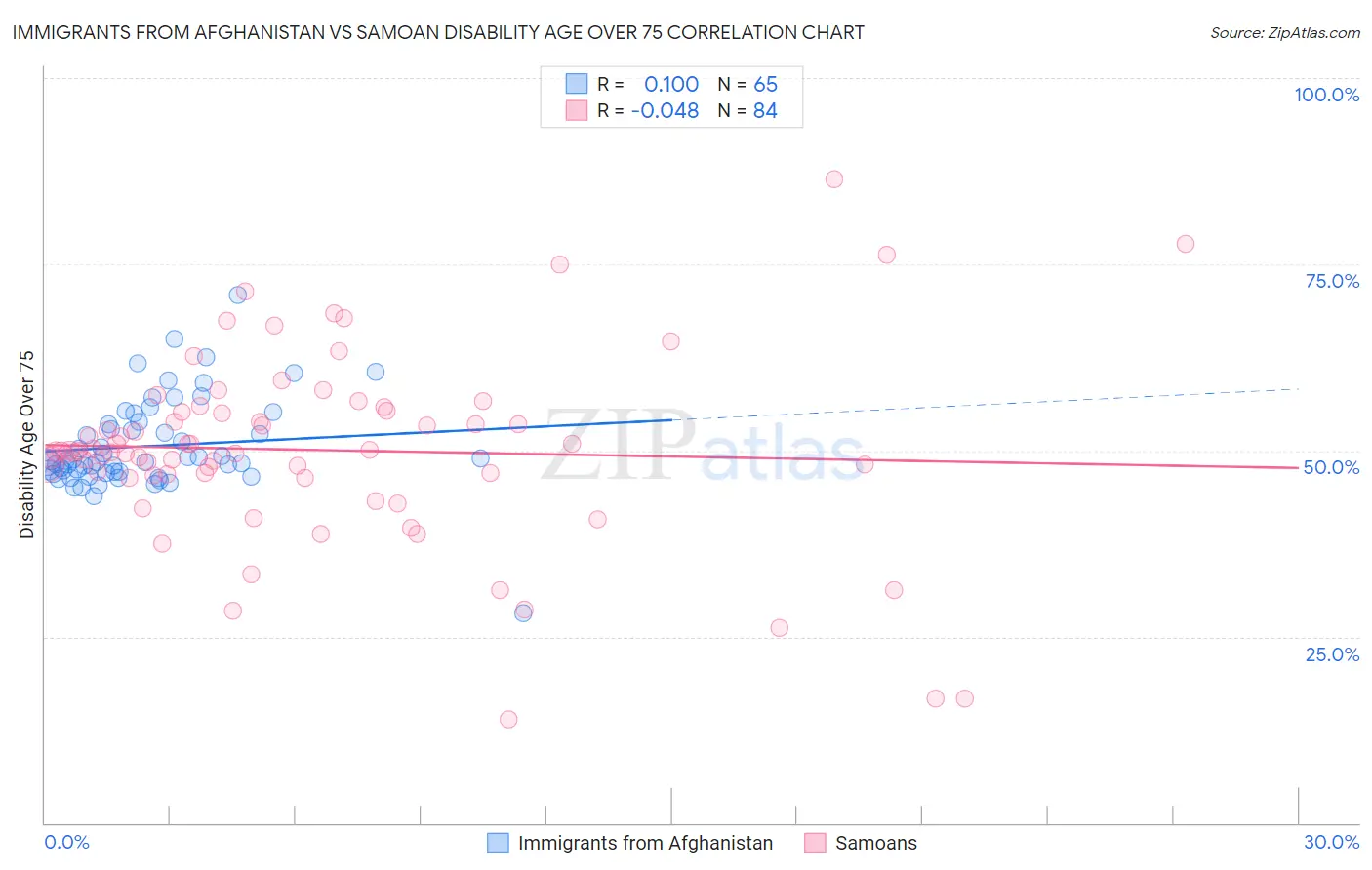 Immigrants from Afghanistan vs Samoan Disability Age Over 75