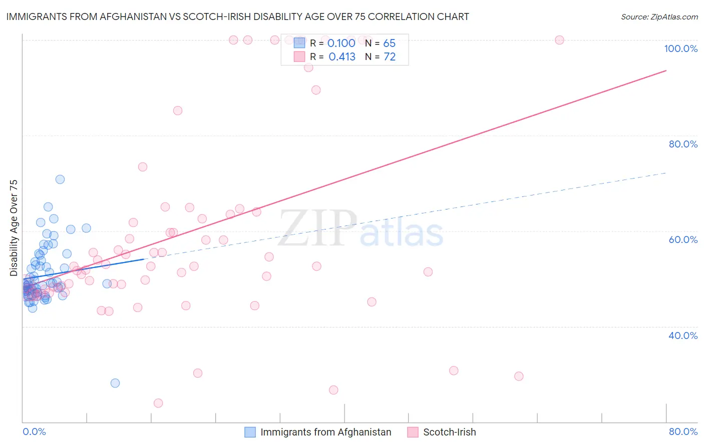 Immigrants from Afghanistan vs Scotch-Irish Disability Age Over 75