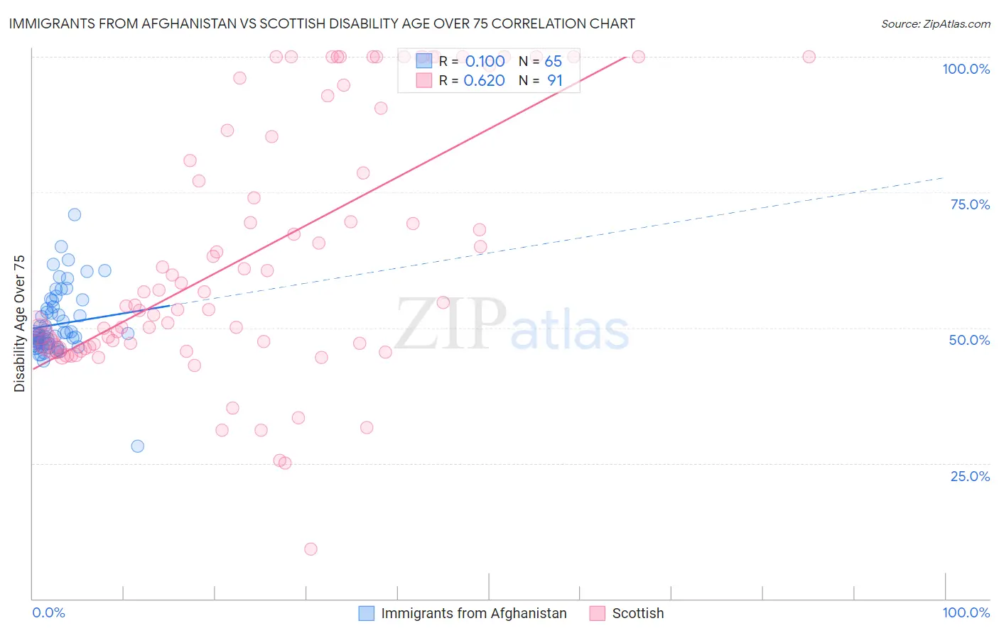 Immigrants from Afghanistan vs Scottish Disability Age Over 75