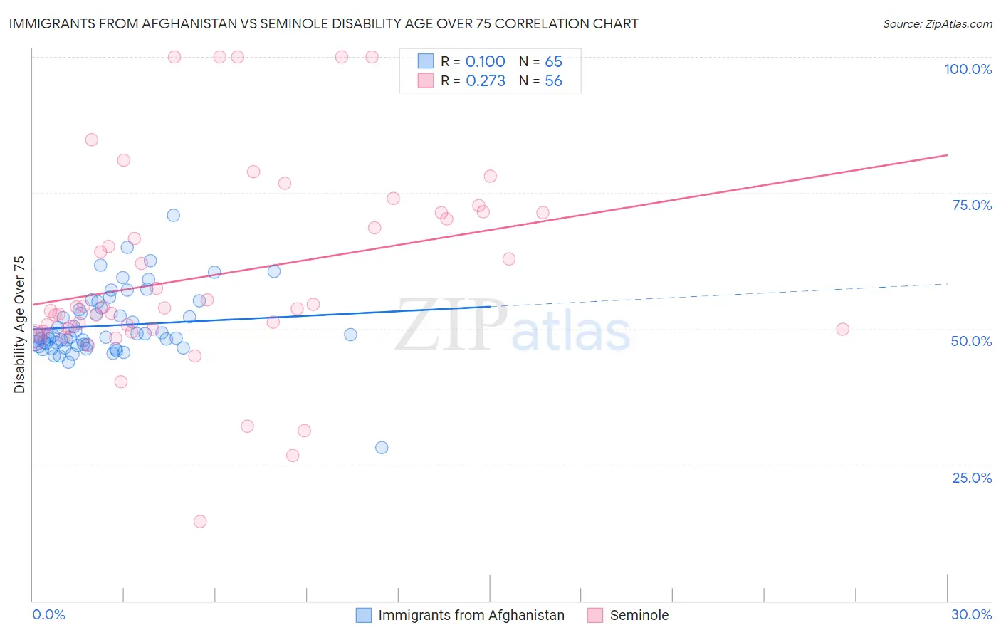 Immigrants from Afghanistan vs Seminole Disability Age Over 75