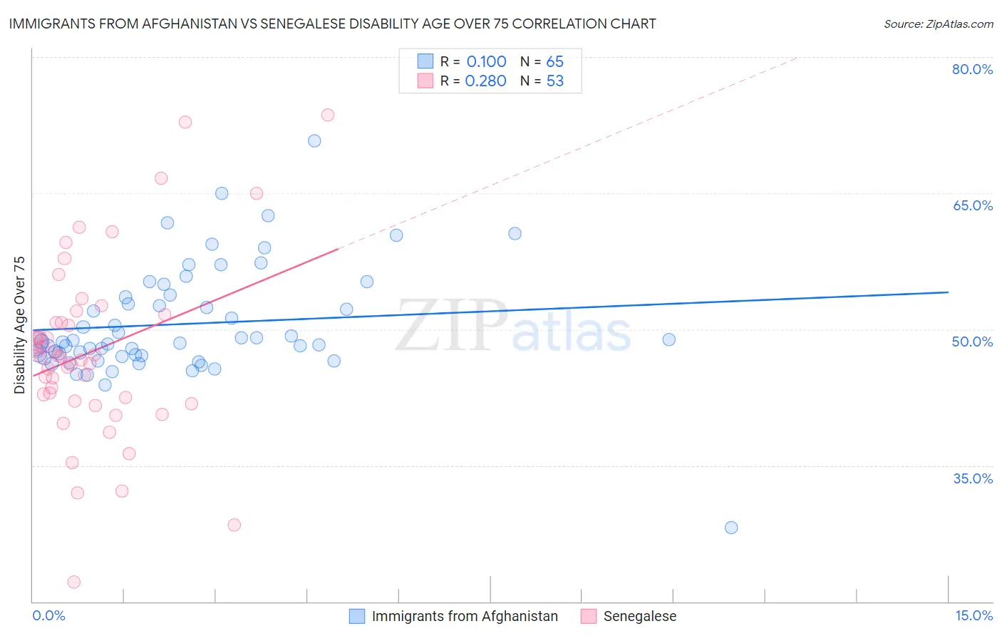 Immigrants from Afghanistan vs Senegalese Disability Age Over 75