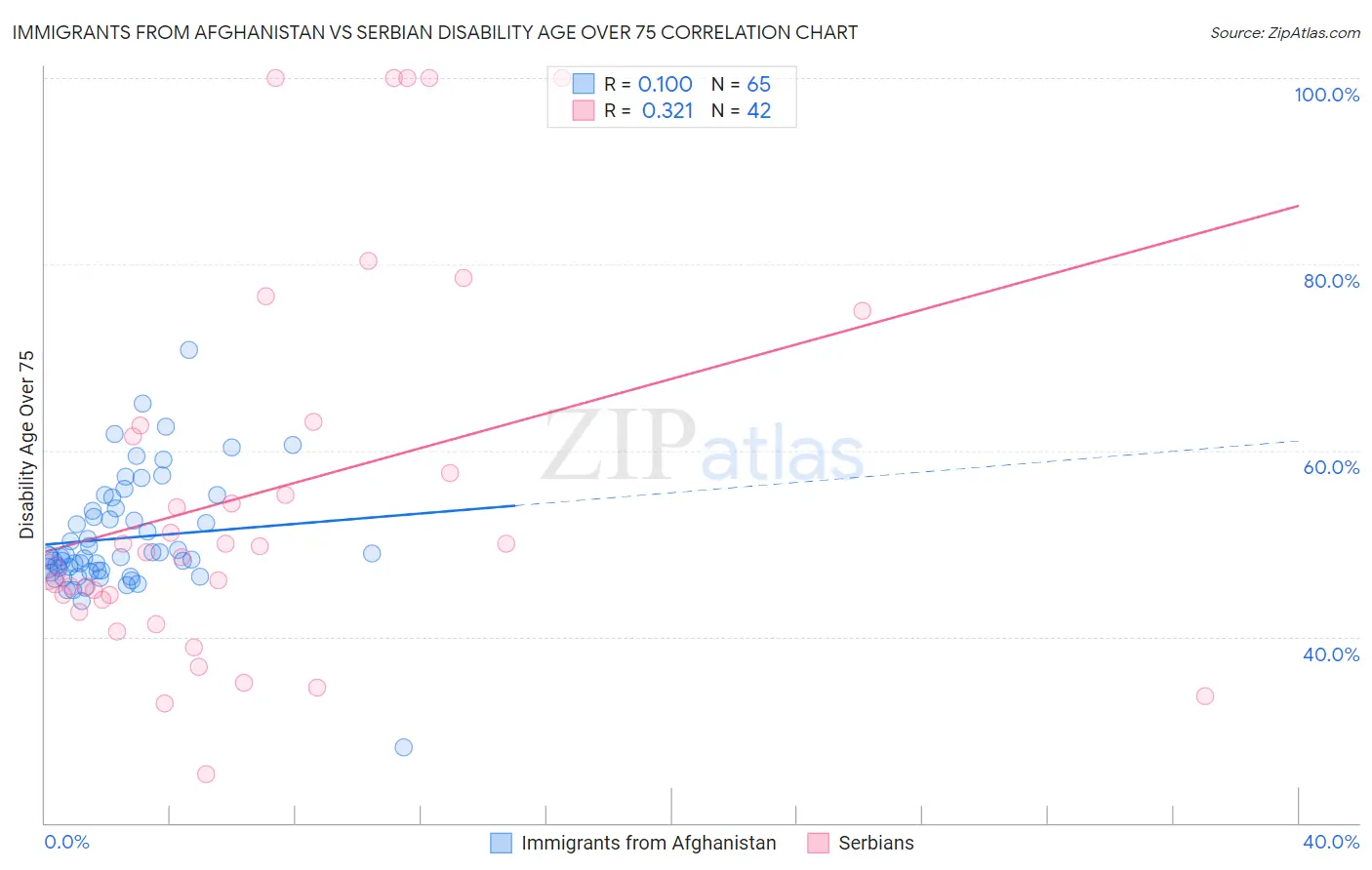 Immigrants from Afghanistan vs Serbian Disability Age Over 75
