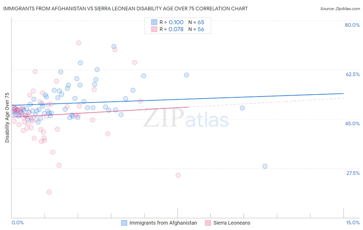 Immigrants from Afghanistan vs Sierra Leonean Disability Age Over 75