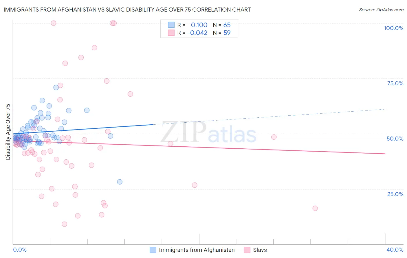 Immigrants from Afghanistan vs Slavic Disability Age Over 75