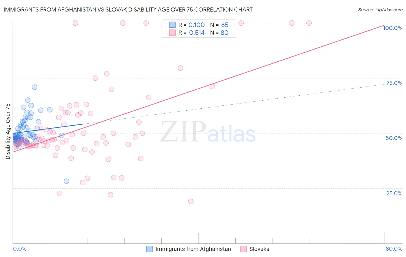 Immigrants from Afghanistan vs Slovak Disability Age Over 75