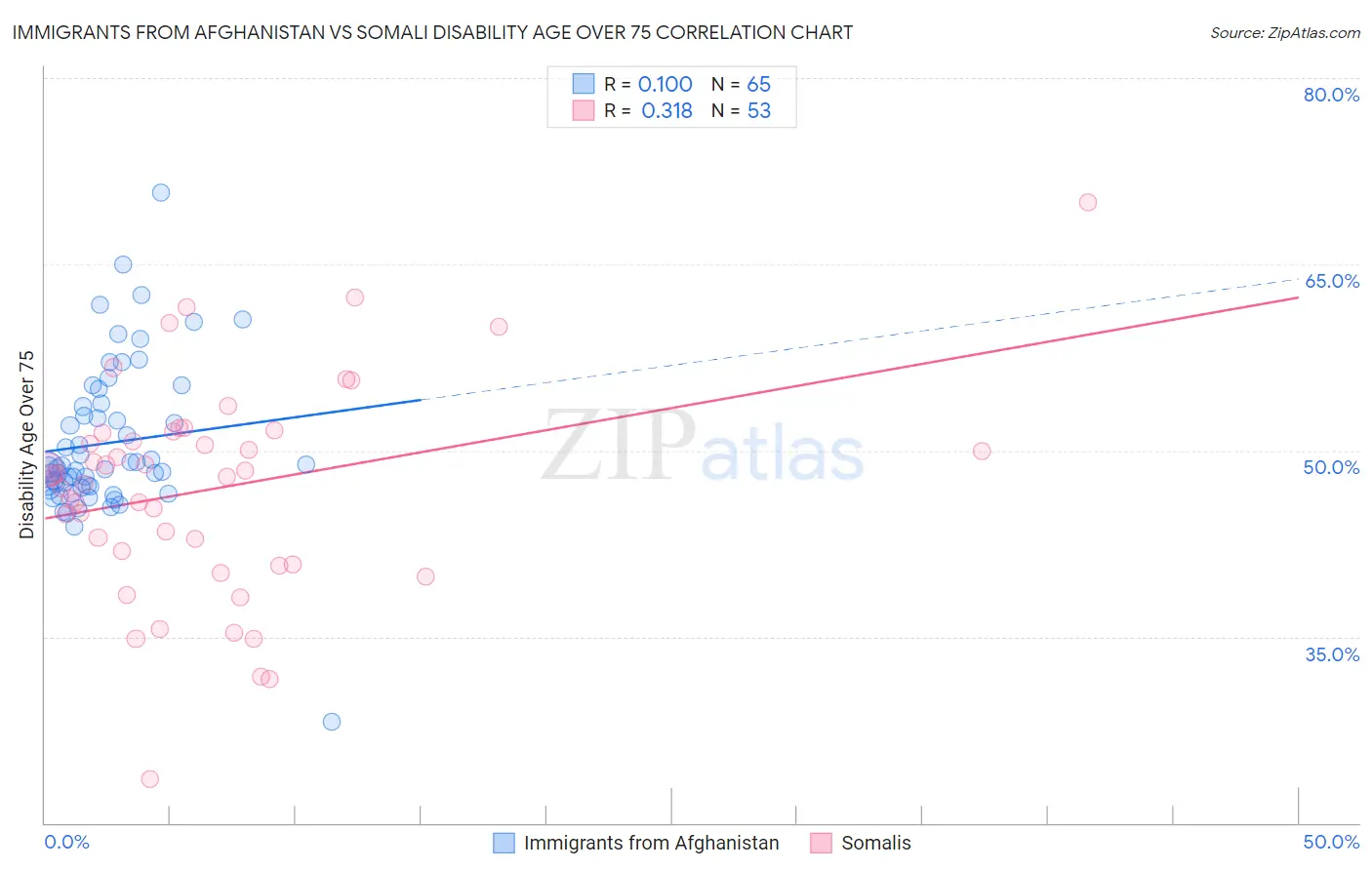 Immigrants from Afghanistan vs Somali Disability Age Over 75