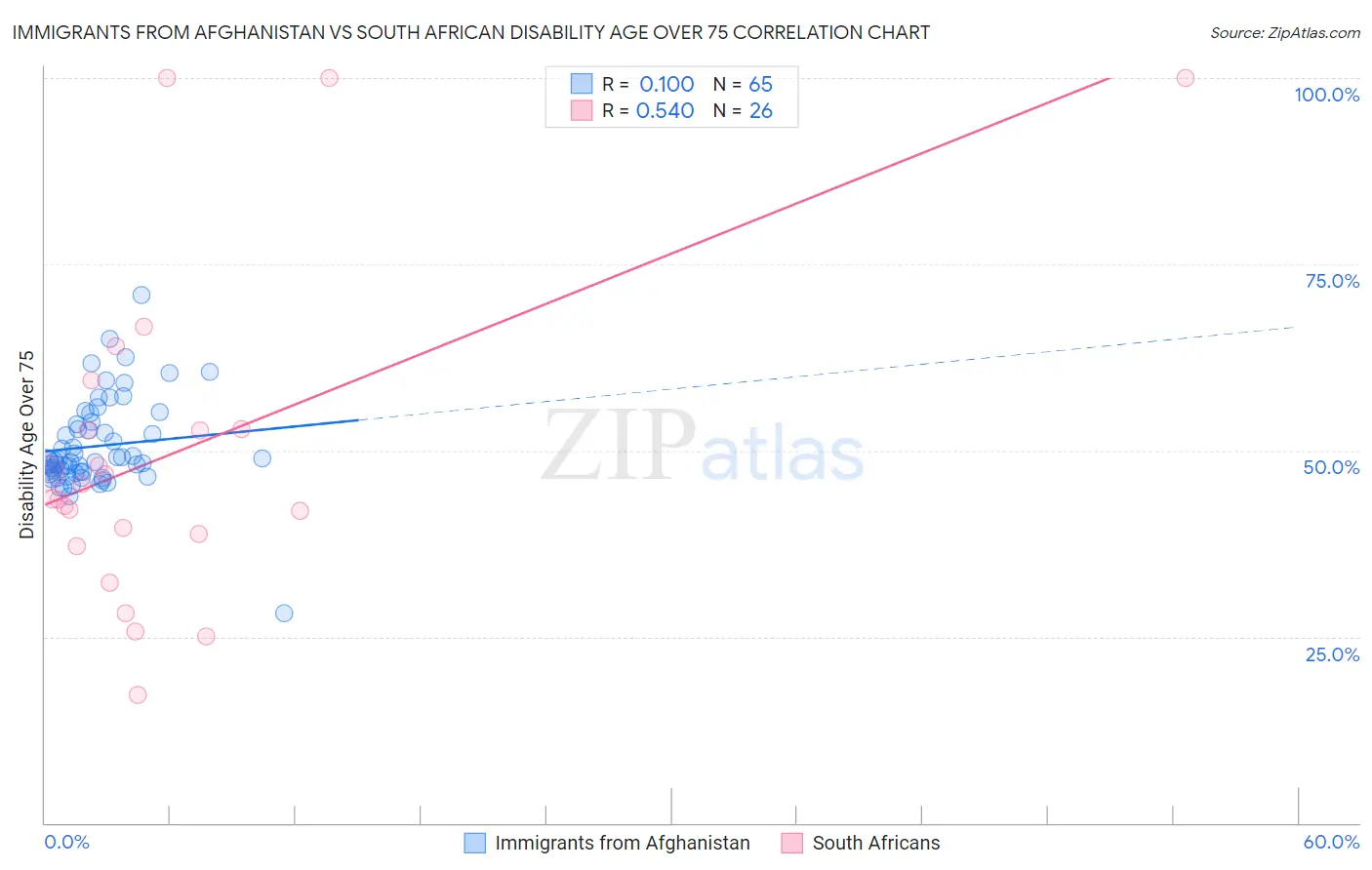 Immigrants from Afghanistan vs South African Disability Age Over 75