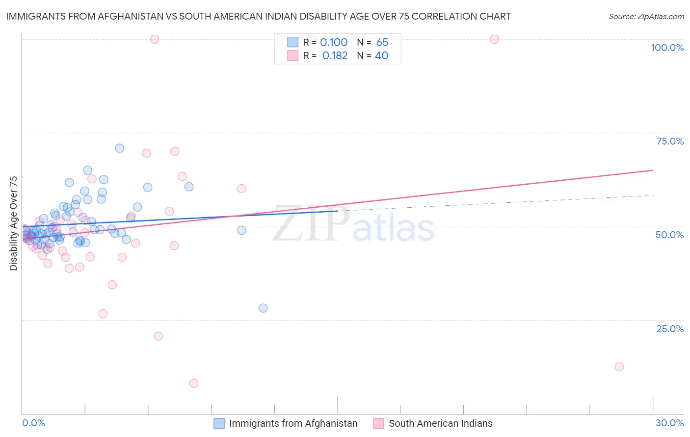 Immigrants from Afghanistan vs South American Indian Disability Age Over 75