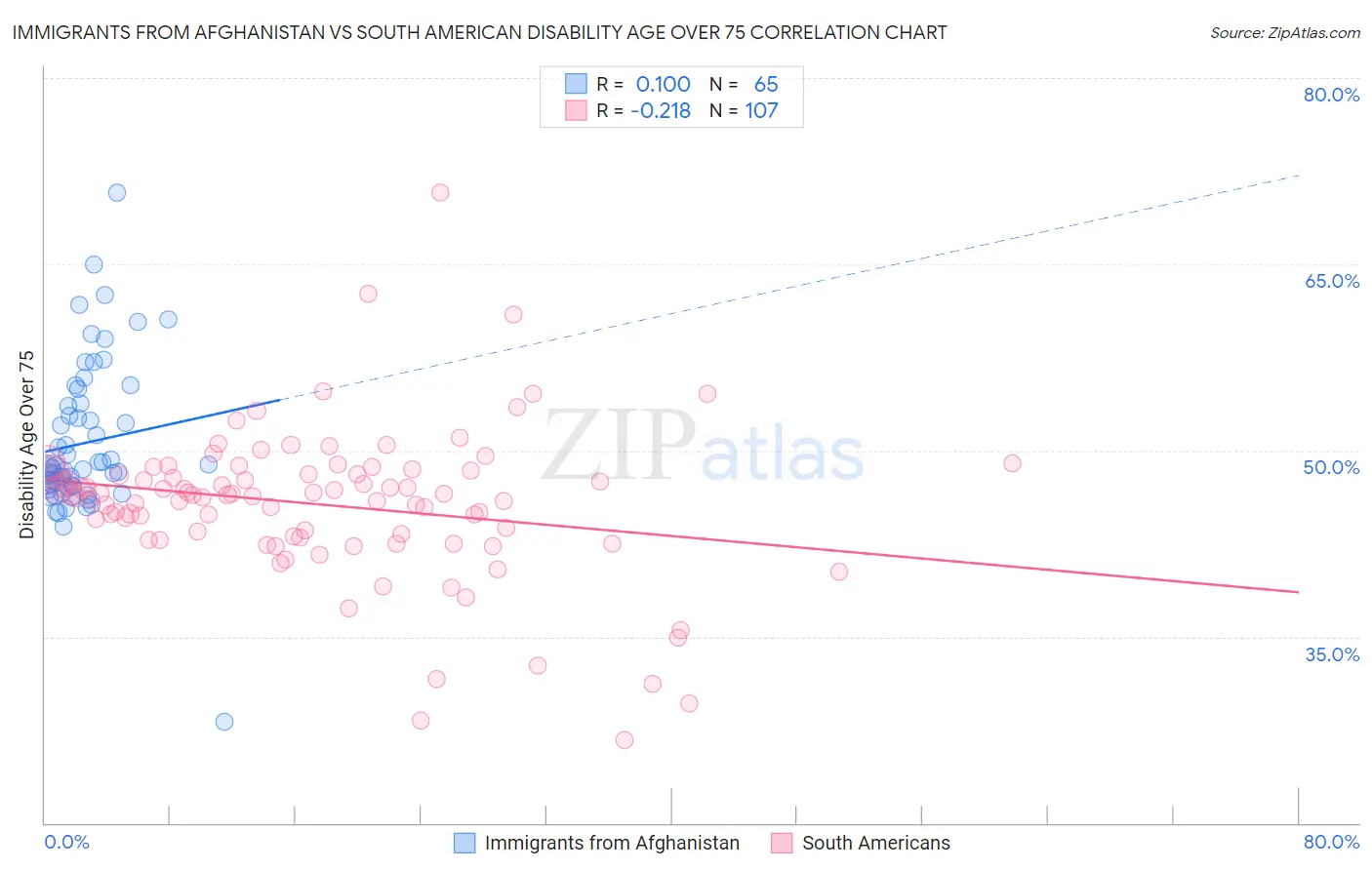 Immigrants from Afghanistan vs South American Disability Age Over 75