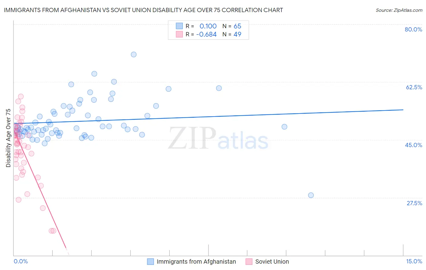 Immigrants from Afghanistan vs Soviet Union Disability Age Over 75