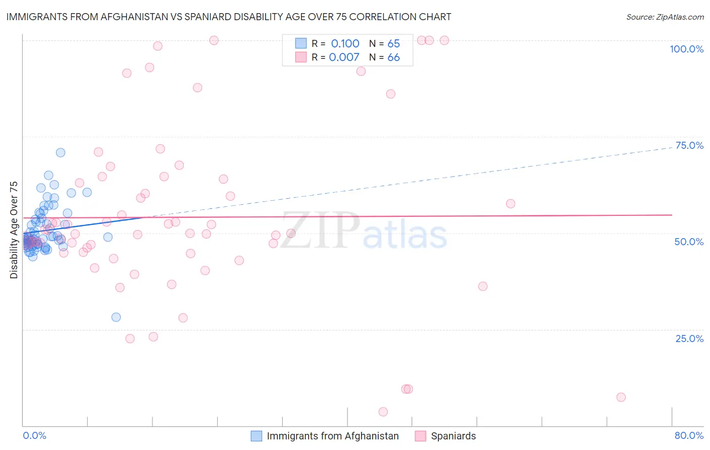 Immigrants from Afghanistan vs Spaniard Disability Age Over 75