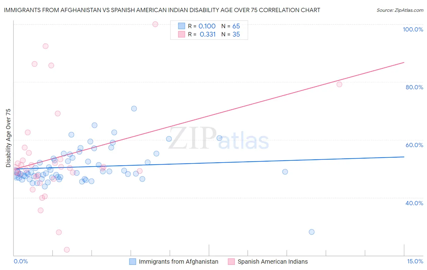 Immigrants from Afghanistan vs Spanish American Indian Disability Age Over 75