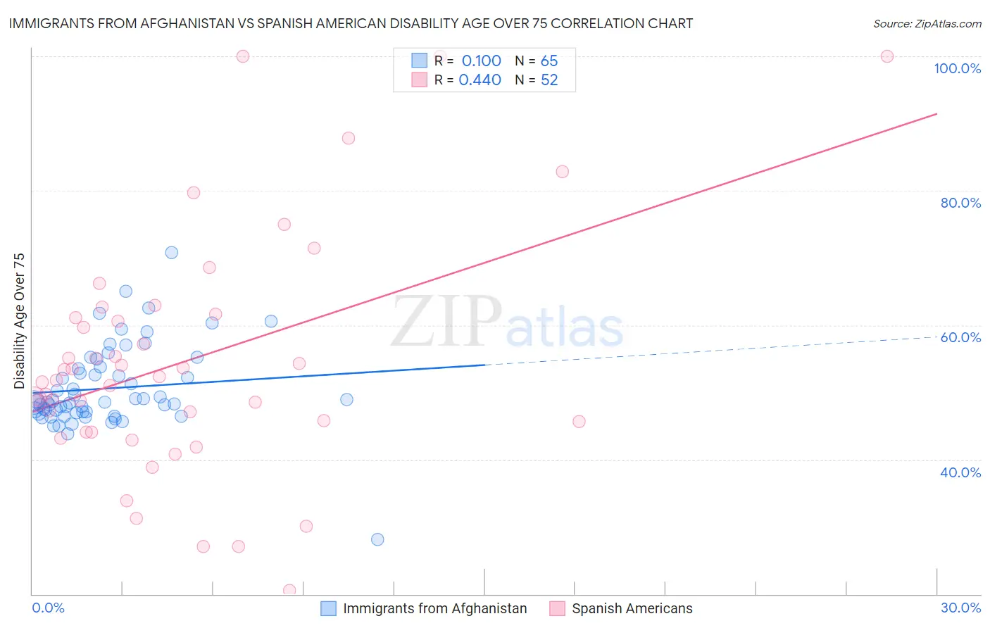 Immigrants from Afghanistan vs Spanish American Disability Age Over 75