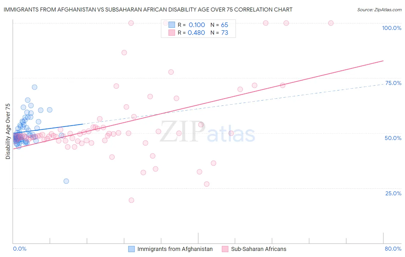 Immigrants from Afghanistan vs Subsaharan African Disability Age Over 75