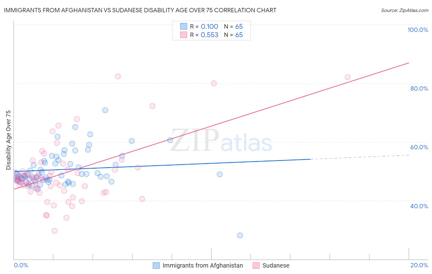 Immigrants from Afghanistan vs Sudanese Disability Age Over 75