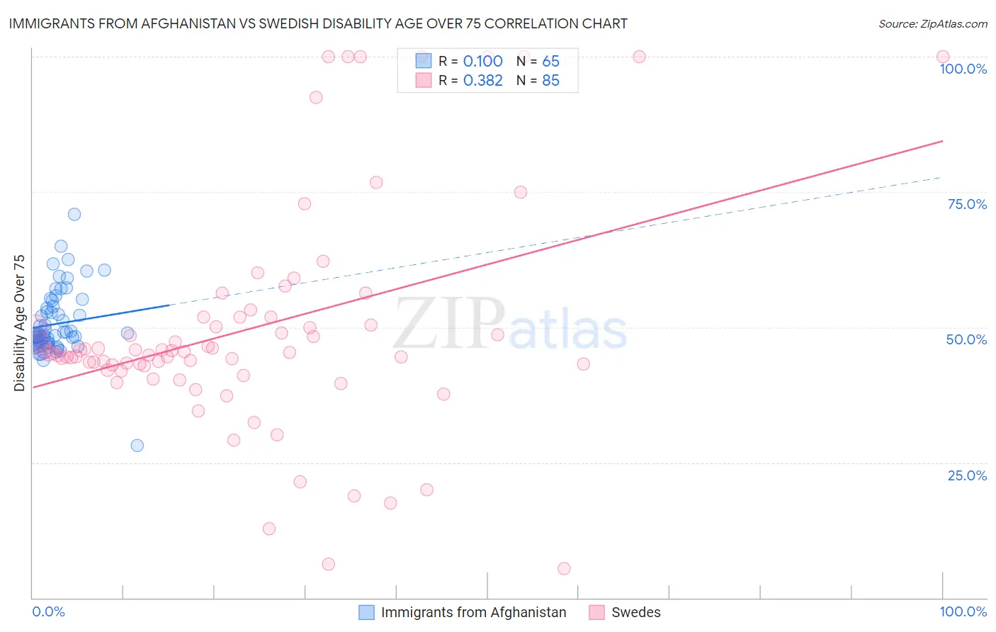 Immigrants from Afghanistan vs Swedish Disability Age Over 75