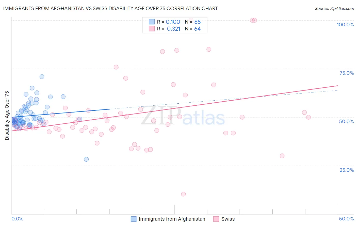 Immigrants from Afghanistan vs Swiss Disability Age Over 75