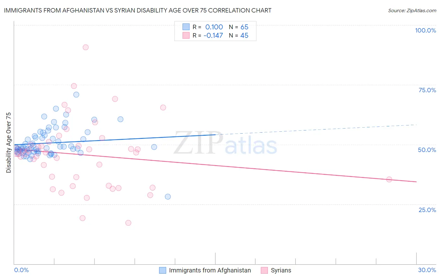 Immigrants from Afghanistan vs Syrian Disability Age Over 75