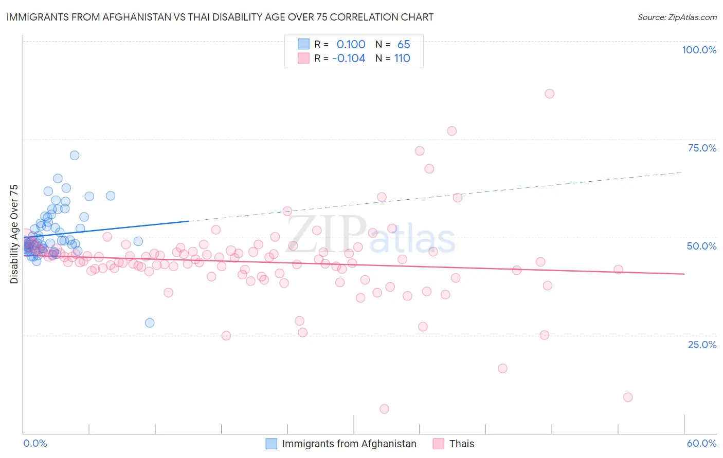 Immigrants from Afghanistan vs Thai Disability Age Over 75