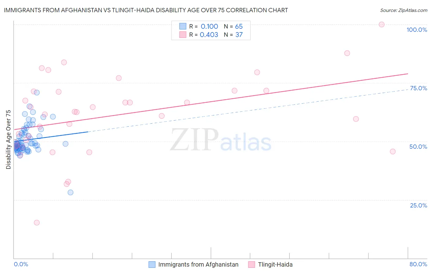 Immigrants from Afghanistan vs Tlingit-Haida Disability Age Over 75