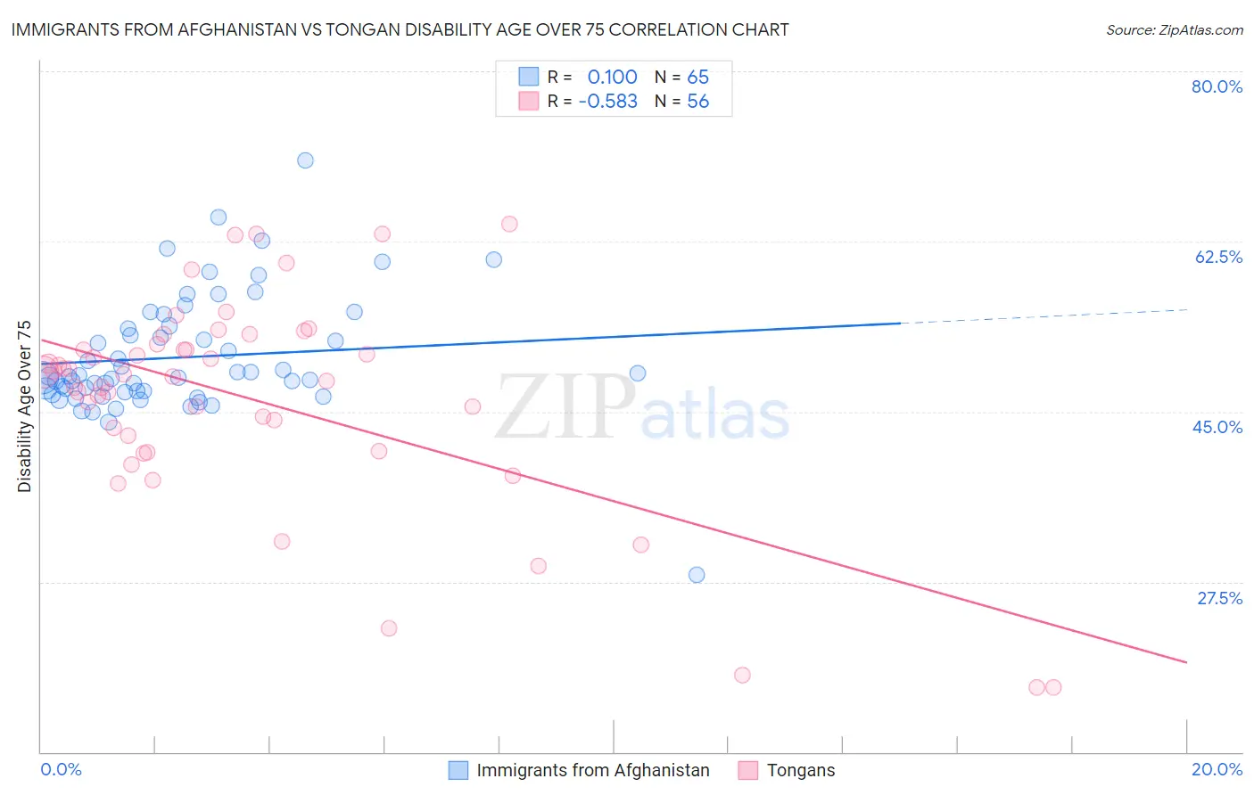 Immigrants from Afghanistan vs Tongan Disability Age Over 75