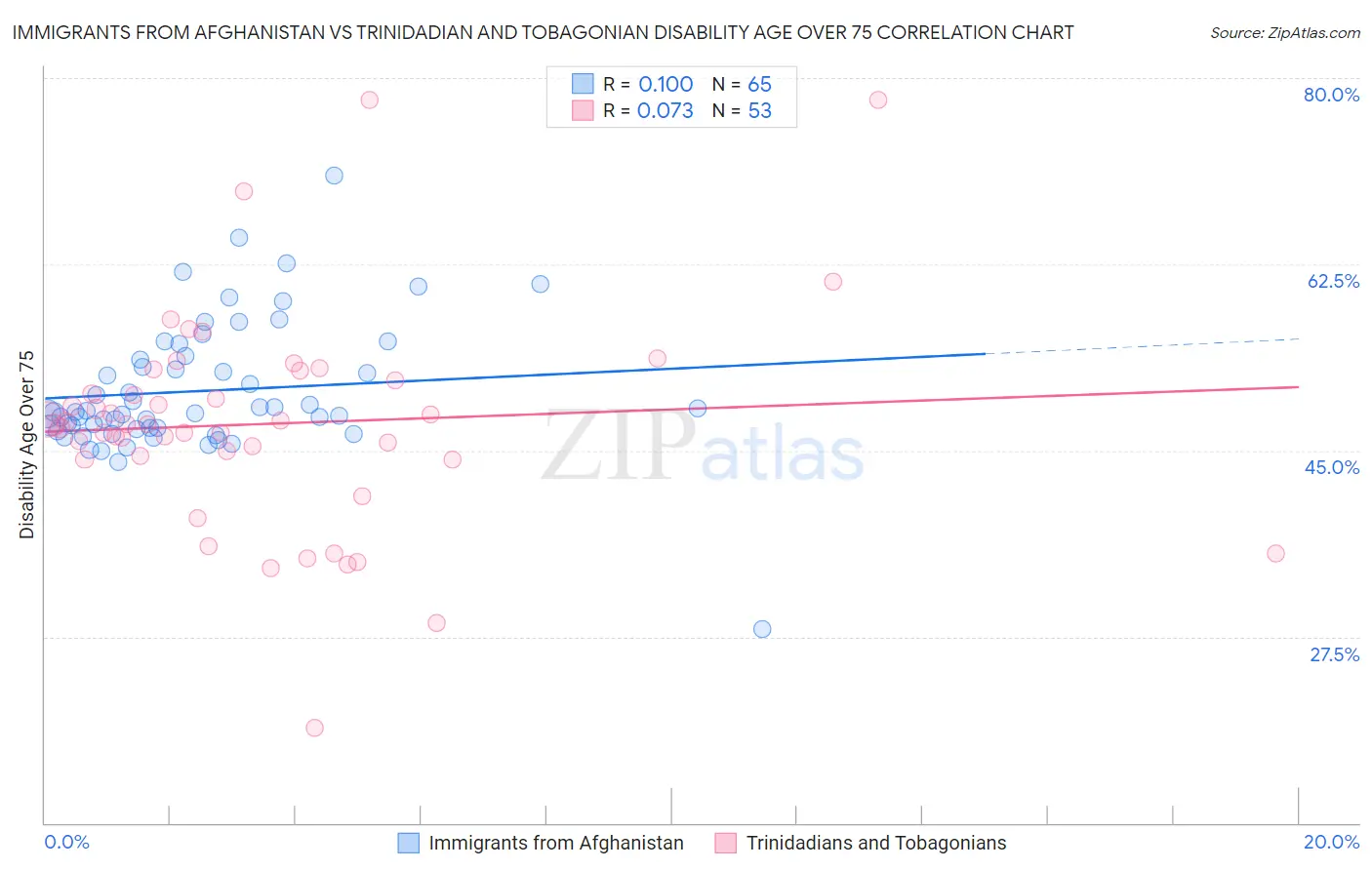 Immigrants from Afghanistan vs Trinidadian and Tobagonian Disability Age Over 75