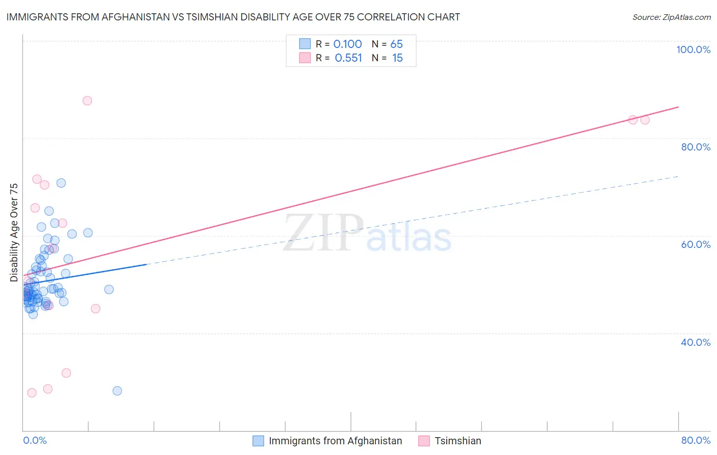 Immigrants from Afghanistan vs Tsimshian Disability Age Over 75