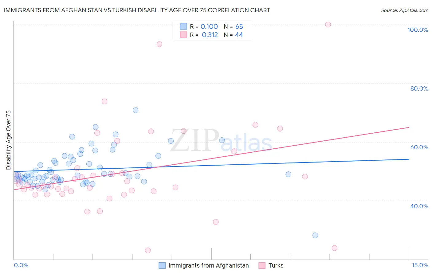 Immigrants from Afghanistan vs Turkish Disability Age Over 75