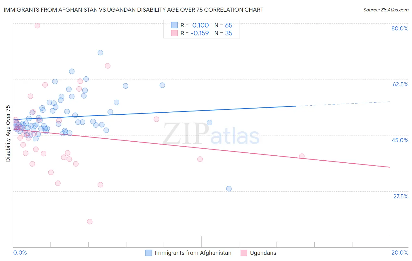 Immigrants from Afghanistan vs Ugandan Disability Age Over 75