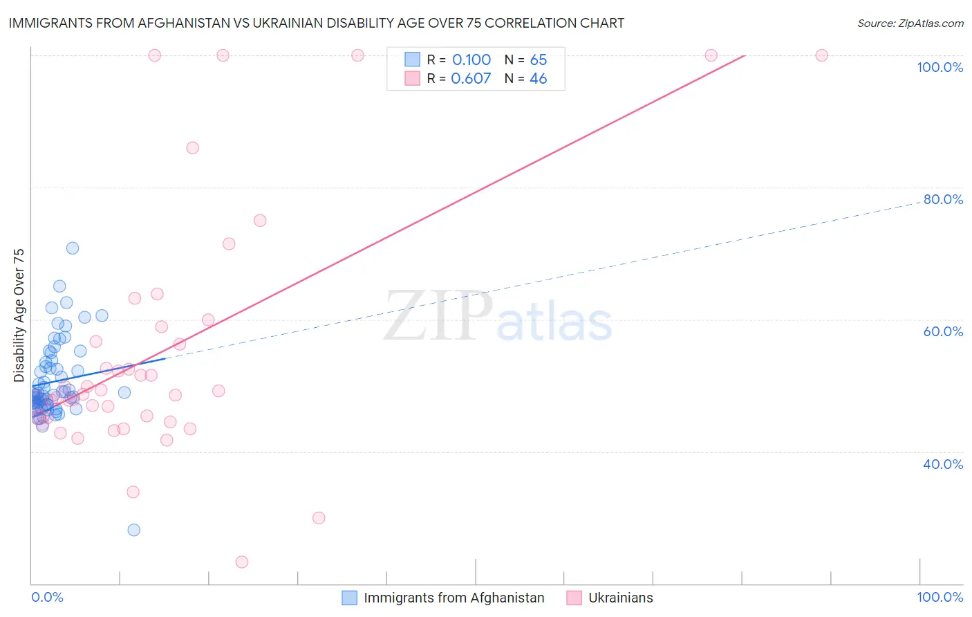 Immigrants from Afghanistan vs Ukrainian Disability Age Over 75