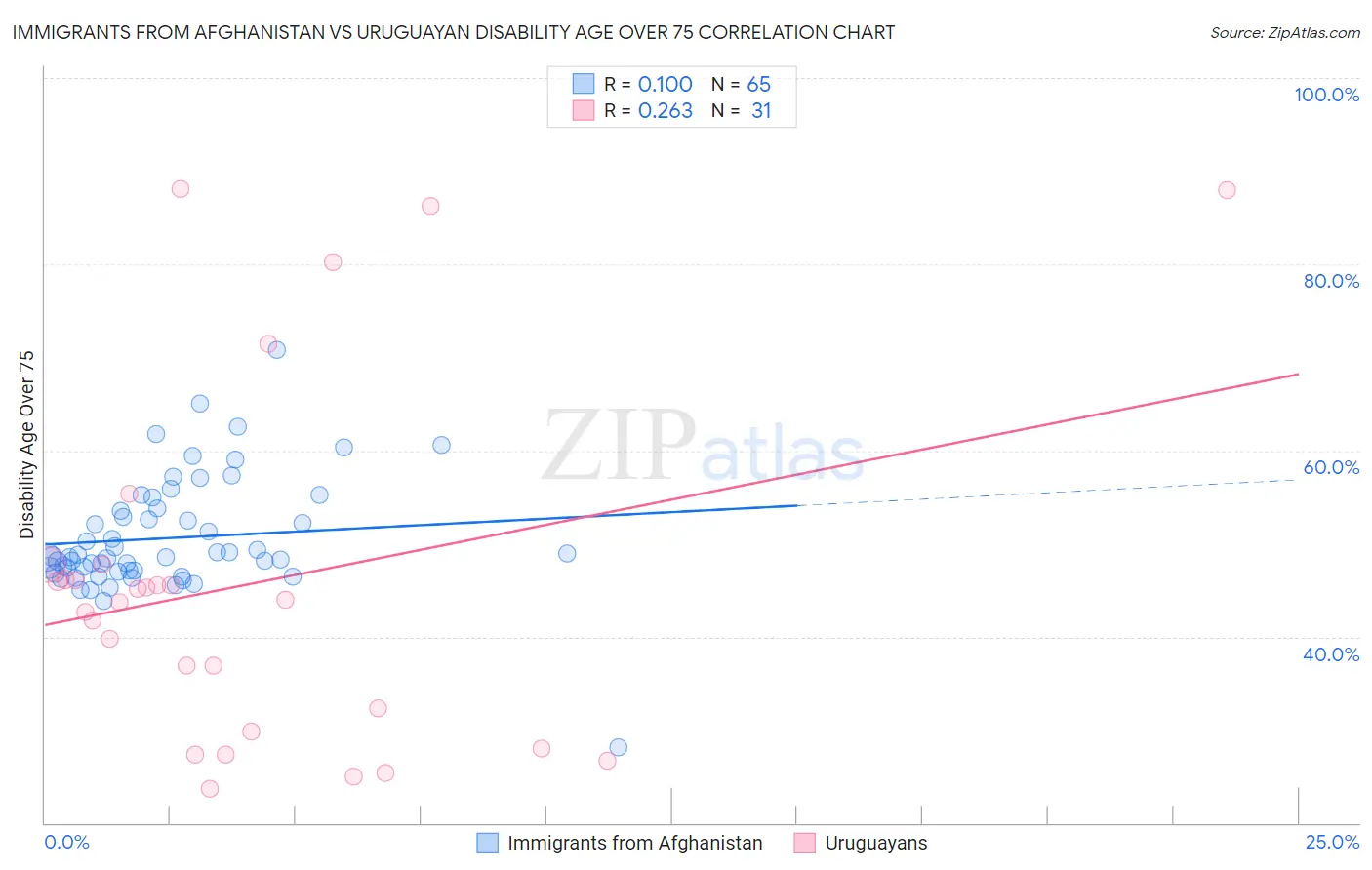 Immigrants from Afghanistan vs Uruguayan Disability Age Over 75