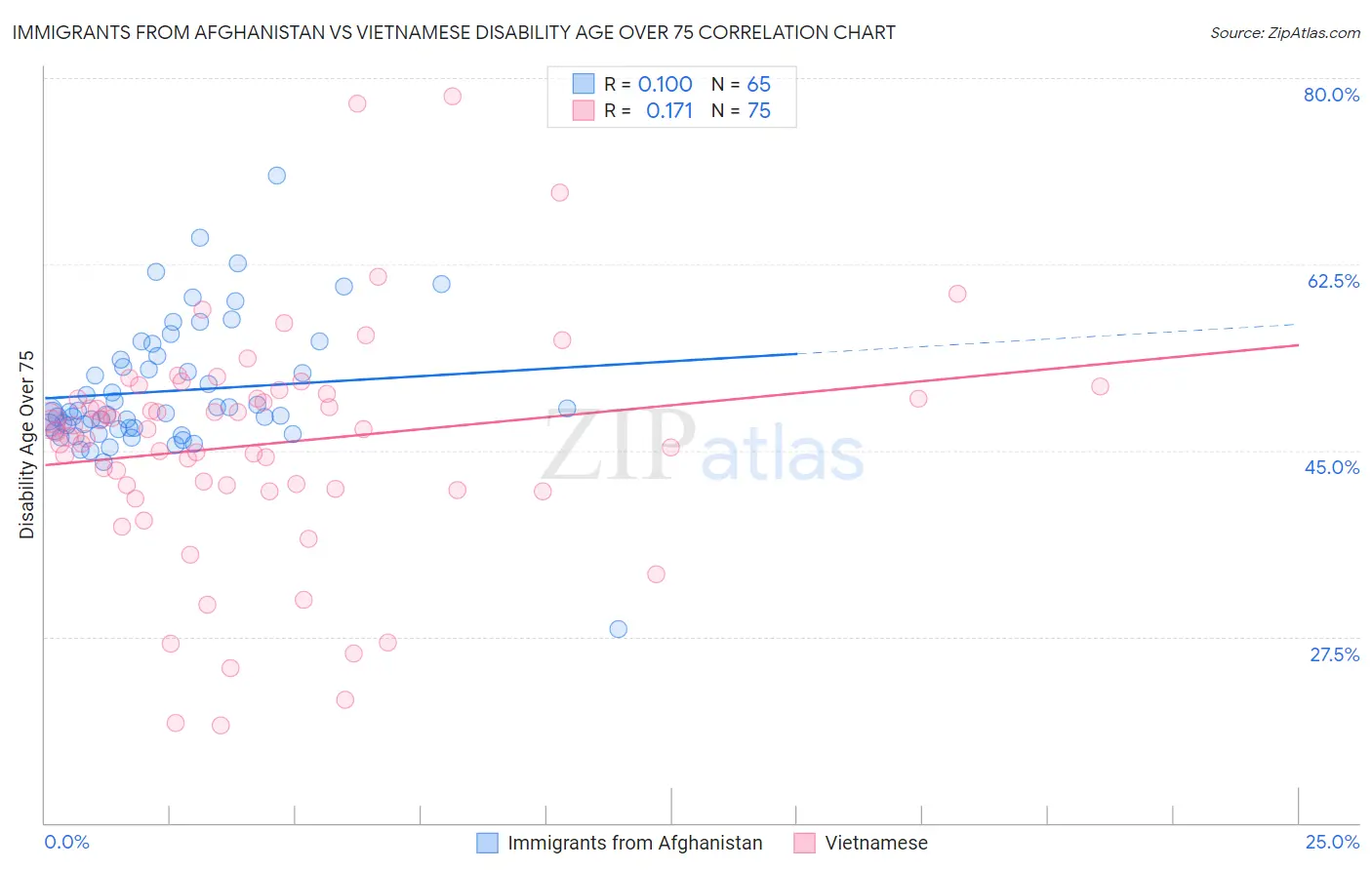 Immigrants from Afghanistan vs Vietnamese Disability Age Over 75